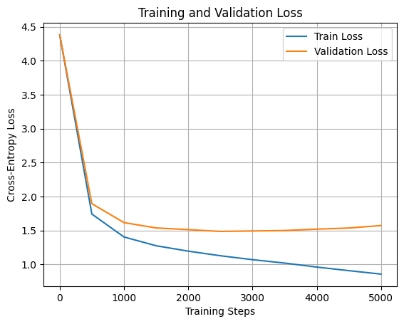 Bigram vs GPT Loss Curve
